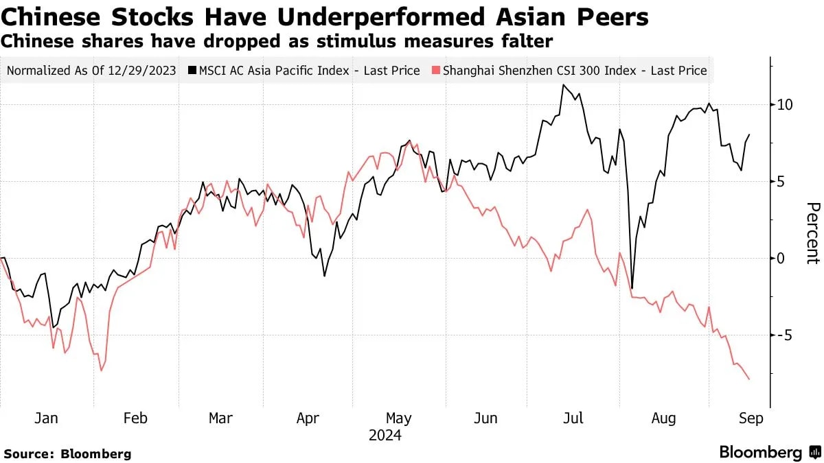 China Market Chart